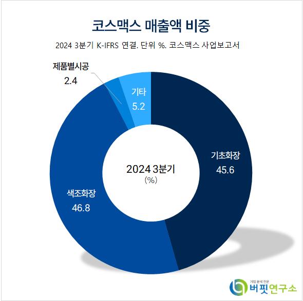 [더밸류 리포트] 코스맥스, 4Q이어 내년 국내&동남아 업황 긍정 – 유안타