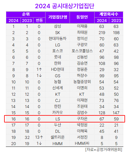 [대기업집단 탐구] ㉛LS그룹, M&A로 크고 이차전지로 \ 제2점프\  워밍업