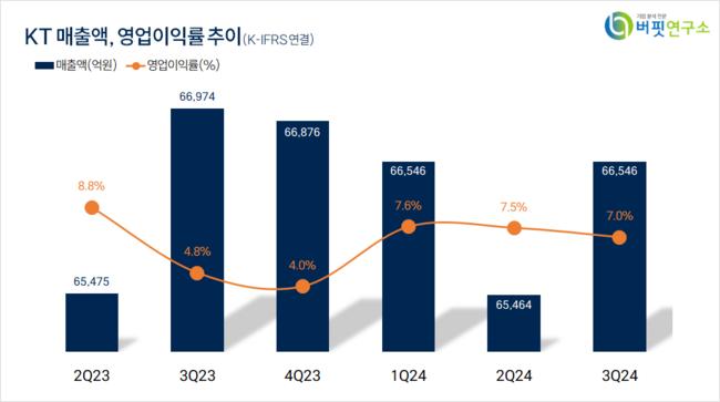 [더밸류 리포트] KT, 구조조정 효과는 주가에 선반영될 전망 – SK