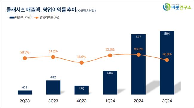 [더밸류 리포트] 클래시스, 볼뉴머 바톤터치...2025 성장 기대 – 신한투자