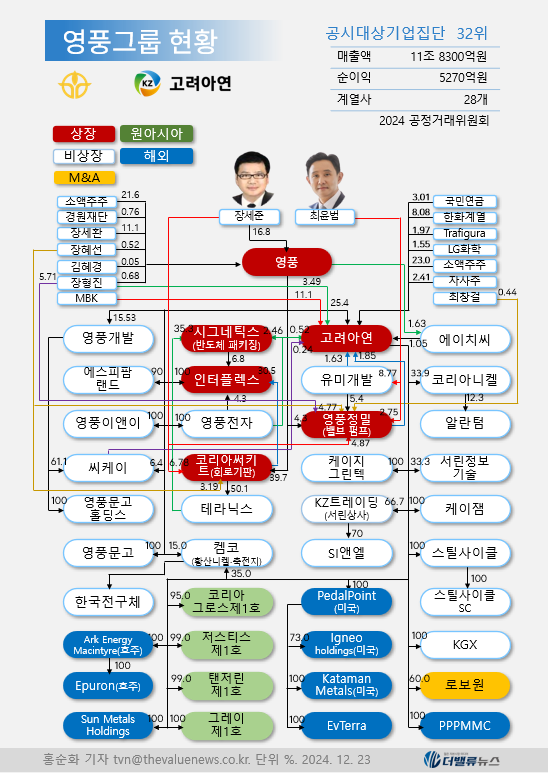 [이민주의 재무제표Q]②고려아연, 최윤범 회장 경영하며 \ 그저그런 기업\ 으로 전락한 \ 숨은 진주\ 