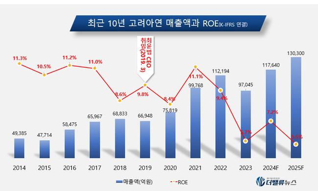[이민주의 재무제표Q]②고려아연, 최윤범 회장 경영하며 \ 그저그런 기업\ 으로 전락한 \ 숨은 진주\ 