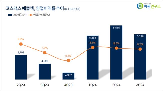 [더밸류 리포트] 코스맥스, 4Q이어 내년 국내&동남아 업황 긍정 – 유안타