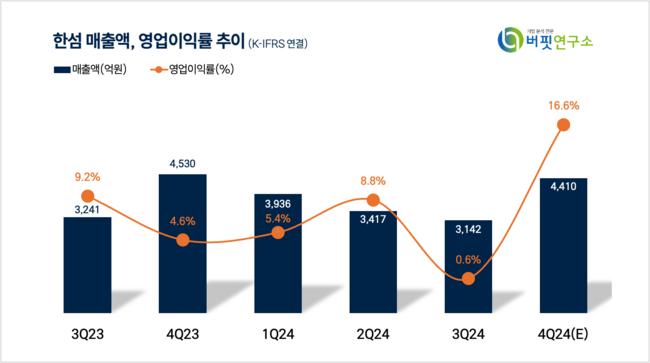 [더밸류 리포트] 한섬, 실적 하락에도 밸류업 가능성 높이 평가-흥국