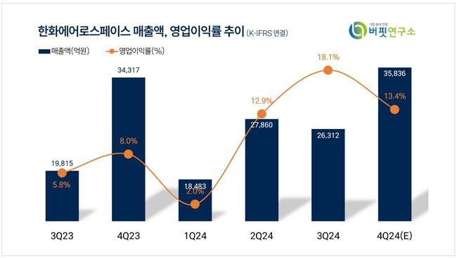 [더밸류 리포트] 한화에어로스페이스, 지속가능 수주 성장 기대...K9 중심 高마진율 예상 -대신