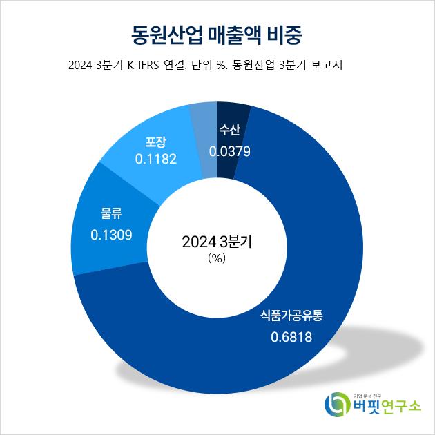 [더밸류 리포트]동원산업, 주요 자회사 실적 개선·신성장 동력 확보로 목표주가↑-흥국