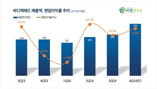 [더밸류 리포트] 바디텍메드, 견고한 중장기 성장 모멘텀...\ 매출 가시화\  필요 -신한투자