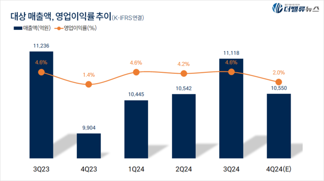 대상그룹, \ 미원\ 에서 \ 종가\ 로 글로벌 진출 \ 새 장\ ...3세 자매경영 성과 과제 \ 승부수\ 