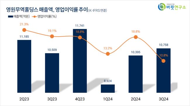 [더밸류 리서치]영원무역홀딩스, 섬유,의류,신발,호화품주 고ROE+저PER+저PBR 1위