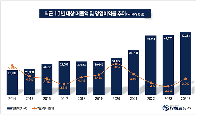 대상그룹, \ 미원\ 에서 \ 종가\ 로 글로벌 진출 \ 새 장\ ...3세 자매경영 성과 과제 \ 승부수\ 