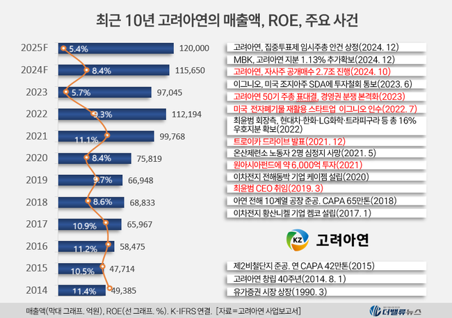 [이민주의 재무제표Q]②고려아연, 최윤범 회장 경영하며 \ 그저그런 기업\ 으로 전락한 \ 숨은 진주\ 