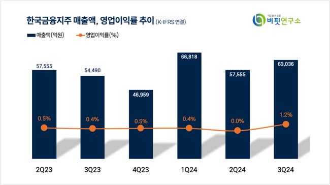 [더밸류 리포트] 한국금융지주, 업종 내 최대실적 예상 목표주가↑-BNK