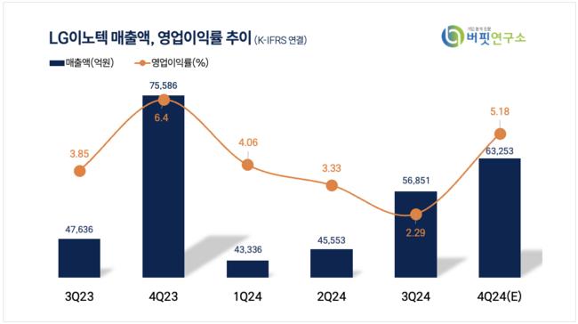 [더밸류 리포트] LG이노텍, 낮아진 실적 기대감 vs 고객사 판매량 증가 주목-신한