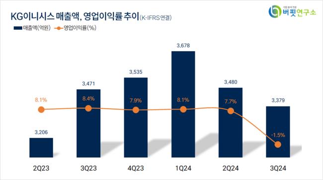 [더밸류 리서치]KG이니시스, IT서비스주 저PER 1위... 4.54배