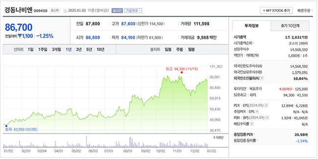 경동나비엔, 국내 시장 한계 → 해외 매출 비중 72%...트럼프 에너지 정책 수혜 기대감↑