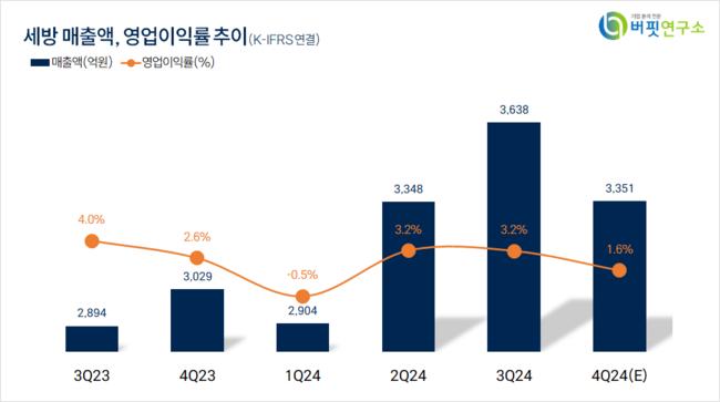 [더밸류 리서치]세방, 항공화물운송과물류주 저PER 1위... 2.74배