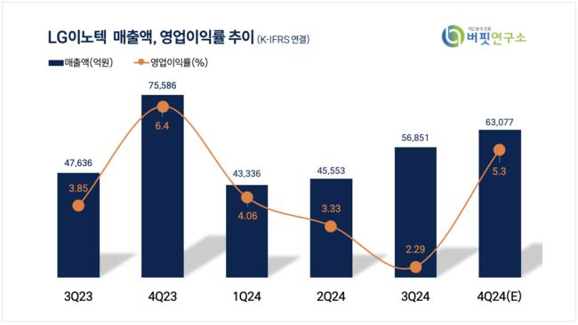 [더밸류 리포트] LG이노텍, 2025 영업익 -23.7% 하향 전망...아이폰 교체 수요는 기대 -메리츠