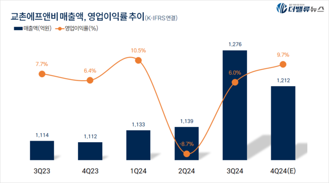 교촌, 권원강 오너 복귀하니 실적∙주가 펄펄... 해외 시장∙조리 로봇으로 \ 52주 신고가\ 