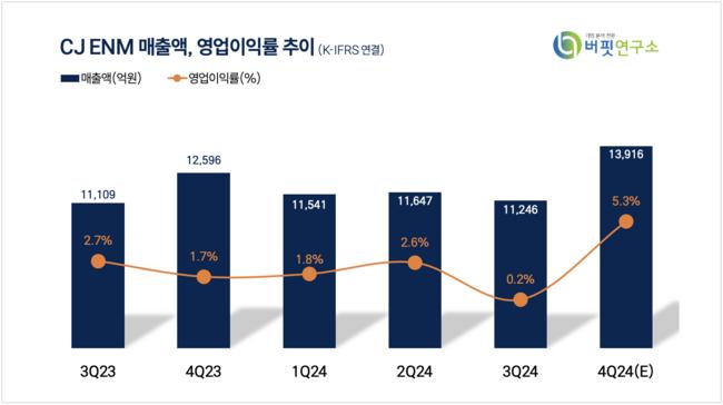 [더밸류 리포트] CJ ENM, 시장 컨센서스 부합에도 실적 추정치 반영해 목표주가↓-메리츠
