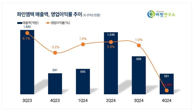 [더밸류 리포트]파인엠텍, 지난해  적자 전환...25년 회복 26년 도약 기대-메리츠