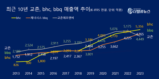교촌, 권원강 오너 복귀하니 실적∙주가 펄펄... 해외 시장∙조리 로봇으로 \ 52주 신고가\ 