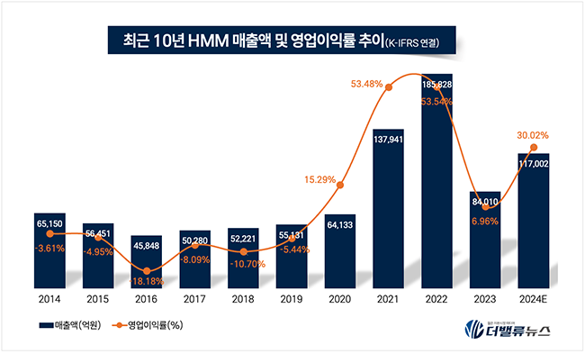 HMM, 매각 불확실성 속 SK해운 인수 추진...업계 \ 빅딜\  주목