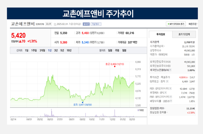 교촌, 권원강 오너 복귀하니 실적∙주가 펄펄... 해외 시장∙조리 로봇으로 \ 52주 신고가\ 