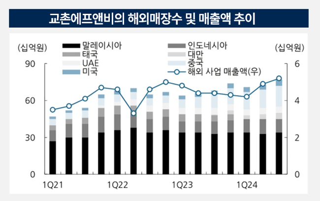 교촌, 권원강 오너 복귀하니 실적∙주가 펄펄... 해외 시장∙조리 로봇으로 \ 52주 신고가\ 