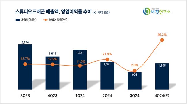 [더밸류 리포트] 스튜디오드래곤, 중국시장 재개방 기대감 ↑-대신