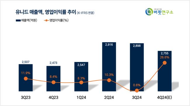 [더밸류 리포트] 유니드, 일회성 실적 하락…글로벌 경쟁력 지속 기대-SK