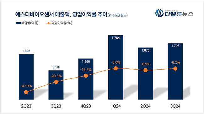 에스디바이오센서, 글로벌 체외진단 기업 \ 우뚝\ ...해외매출 95% 눈앞