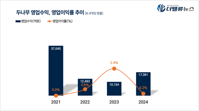 두나무, 지난해 영업익 1.7조…전년比 70.5%↑