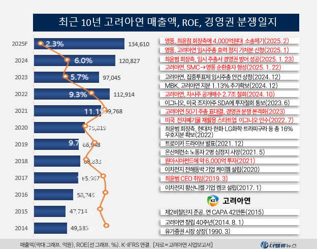 [이민주의 재무제표Q] ④고려아연, 충격의 \ 사상 첫 분기적자\ 인데 \ 100분기 연속흑자\ 로 보도된 속사정
