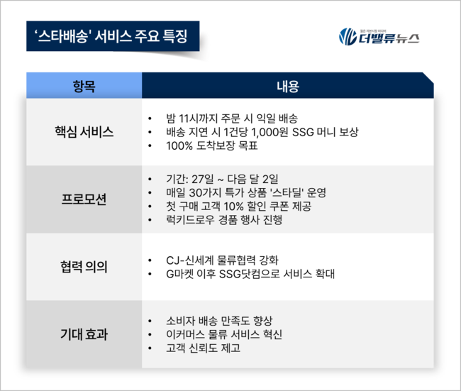 CJ대한통운, SSG닷컴 \ 스타배송\  서비스 본격 론칭... 도착보장 혁신