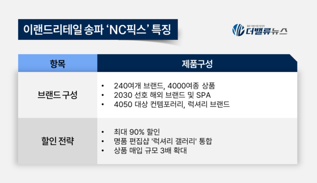이랜드리테일, OPR 승부수 던져...송파 ‘NC픽스’ 최대 90% 할인 쇼핑 놀이터