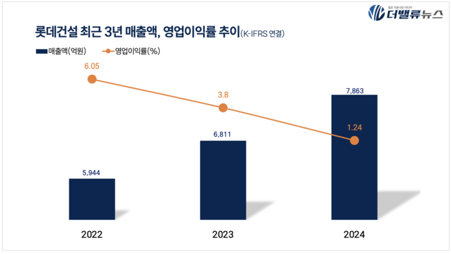 롯데건설, PF 우발채무 6.8조→3.6조 \ 절반\  낮춰...재무건전성 \ 재건\  로드맵 눈길
