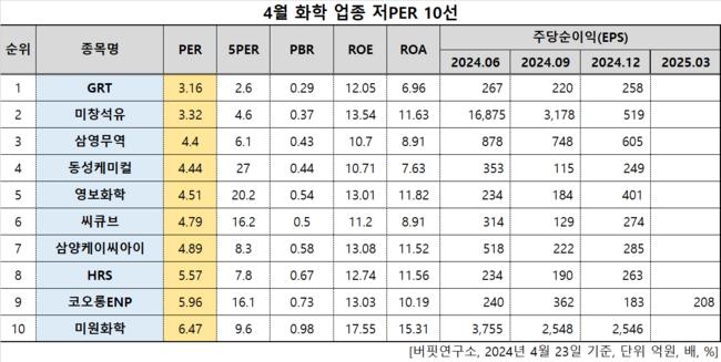 [더밸류 리서치]GRT, 화학주 저PER 1위... 3.16배