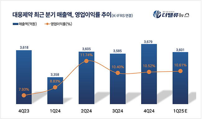 대웅제약, 펙수클루·나보타 이어 차세대 항암제까지...맞춤형 치료 신약개발로 \ 퀀텀점프\  기대감↑ 