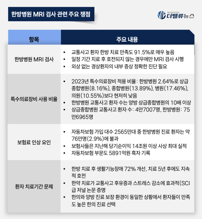 자생한방병원, 한방 MRI 검사 필요성↑...교통사고 환자 치료효과 \ 입증\ 