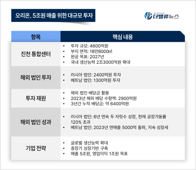 오리온, 5조 클럽 달성 위해 글로벌 생산량 확대...4600억 대규모 투자 본격화