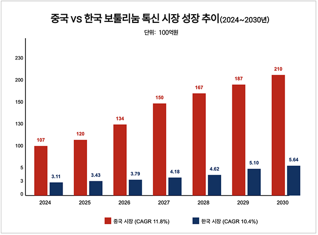 종근당, 원재료 가격↑ 매출↓...자체 개발 \ 보툴리눔 톡신\  등 신약개발·사업다각화로 돌파구 모색
