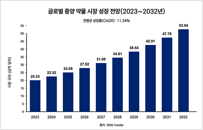 대웅제약, 펙수클루·나보타 이어 차세대 항암제까지...맞춤형 치료 신약개발로 \ 퀀텀점프\  기대감↑ 