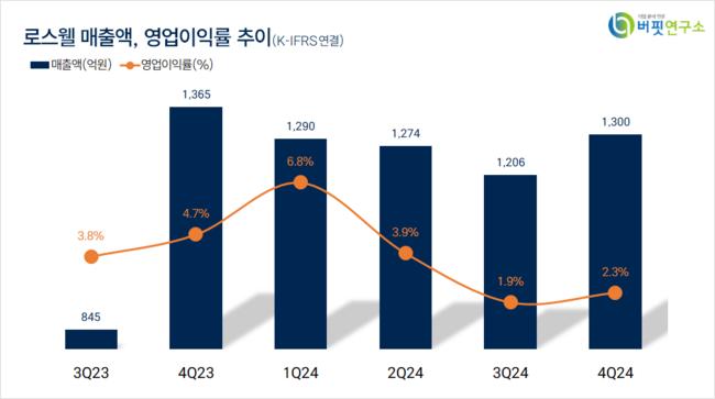 [더밸류 리서치] 로스웰, 통신장비주 저PER 1위... 1.12배