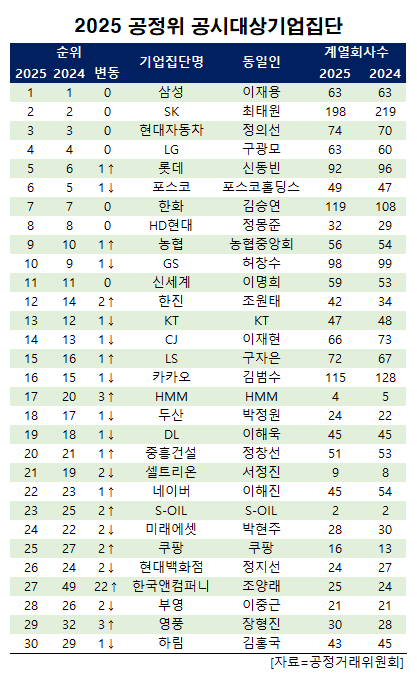 삼성, 24년 연속 \ 재계 1위\ ...공정위 \ 2025 대기업집단\  발표 