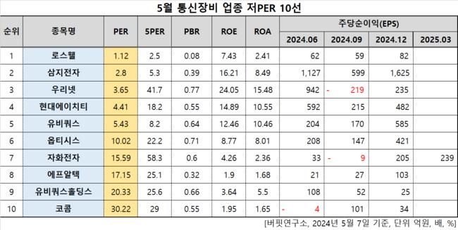 [더밸류 리서치] 로스웰, 통신장비주 저PER 1위... 1.12배