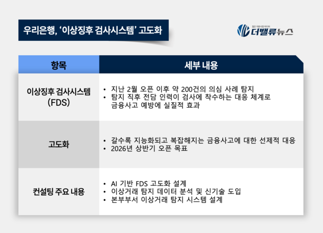 우리은행, AI 기술로 금융사고 예방 강화… 이상징후 검사시스템 고도화 착수