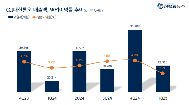 CJ대한통운, 1Q 매출 2.9조 전년동기比 2.4%↑... \