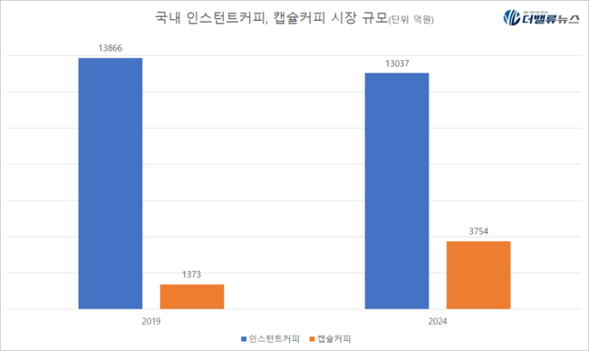 동서식품, 프리미엄 RTD가 끌고 캡슐이 밀고...지난해 매출 1.8조 최고 실적 비결은?