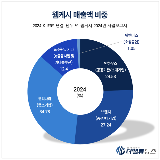 웹케시, 금융 AI 에이전트로 도약...B2B 핀테크 혁신 노린다