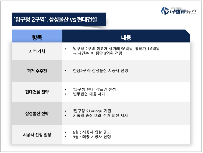 삼성물산·현대건설, \ 평당 3억\  압구정2구역 수주전 돌입...브랜드·기술력·상징성 총동원